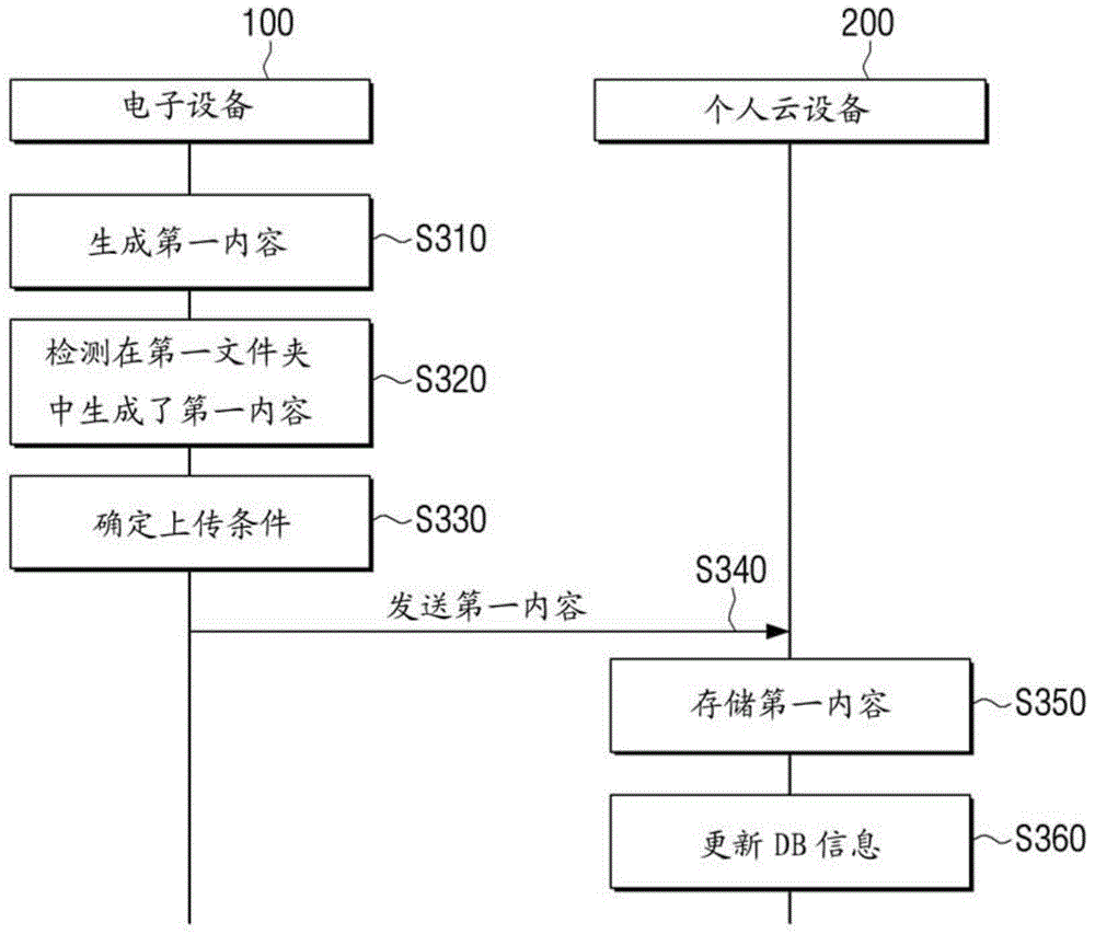 Method Of Sharing Contents By Using Personal Cloud Device, And Electronic Device And Personal Cloud System