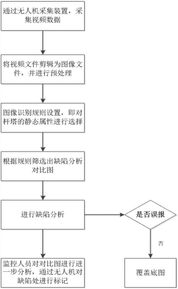 Defect analysis device for transmission tower based on routing inspection of unmanned aerial vehicle and method