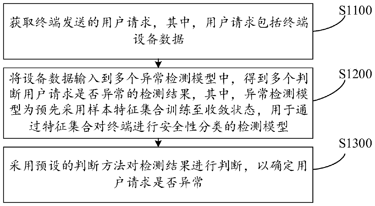 User request detection method and device, computer device and storage medium