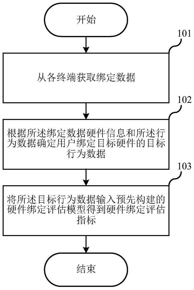 Binding process evaluation method and device, server and storage medium