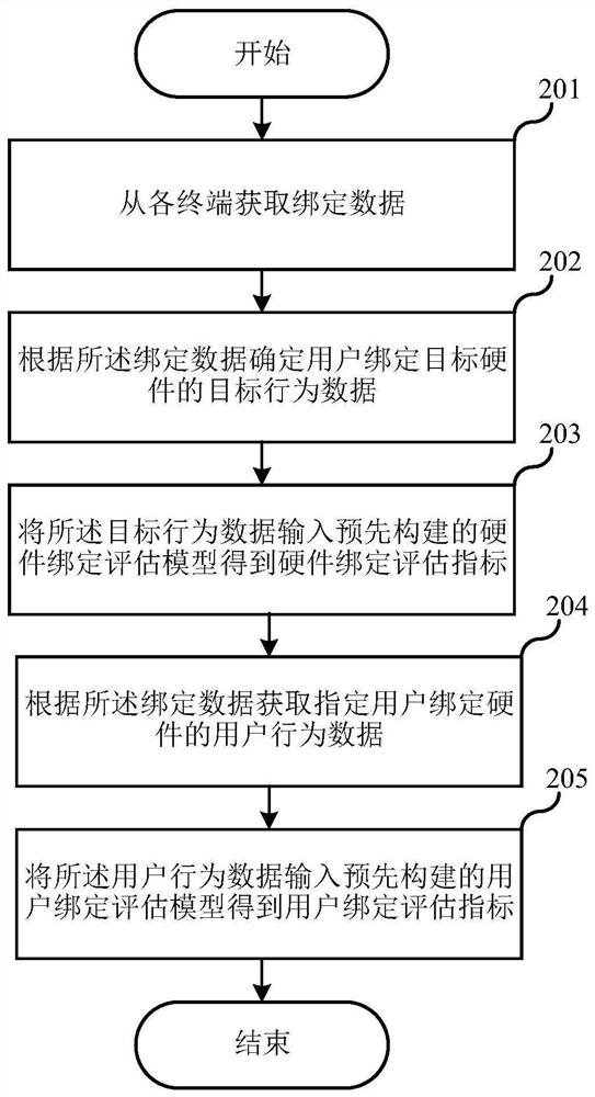 Binding process evaluation method and device, server and storage medium