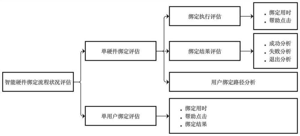 Binding process evaluation method and device, server and storage medium