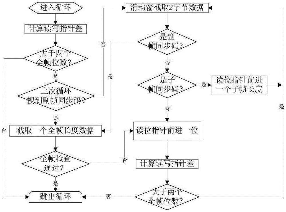 High thrust rocket high flow telemetry data processing method