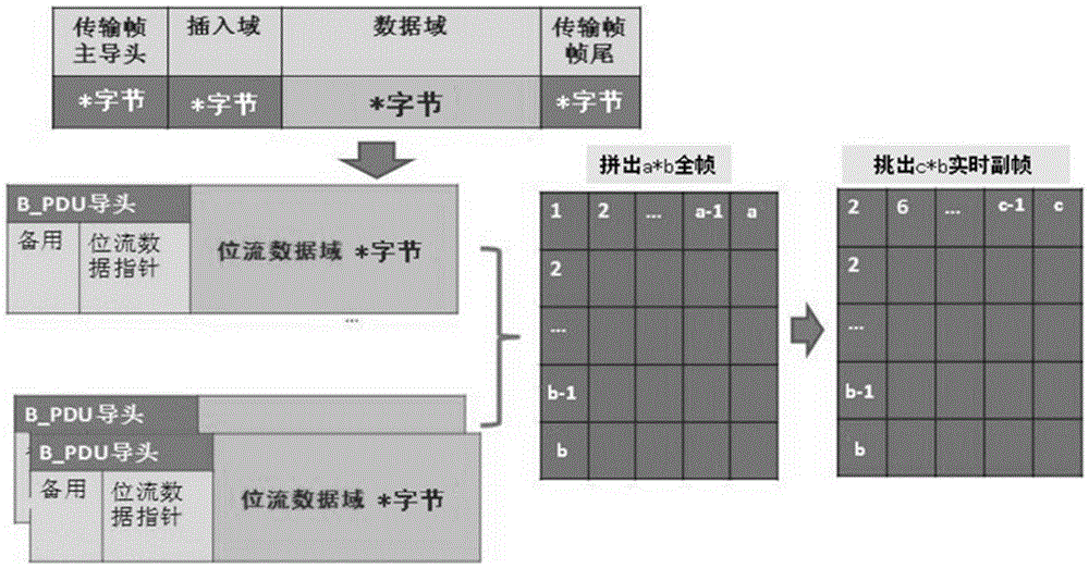 High thrust rocket high flow telemetry data processing method