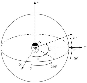 Device and method for measuring spatial angular resolution accuracy of virtual sound source generating equipment