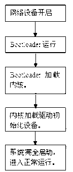 Method for protecting network devices