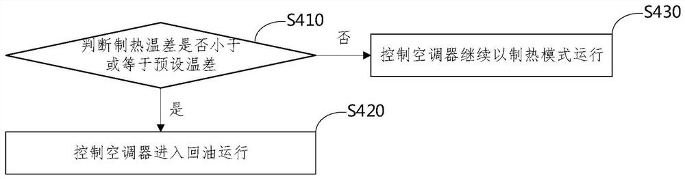 Air conditioner heating oil return control method and device and air conditioner