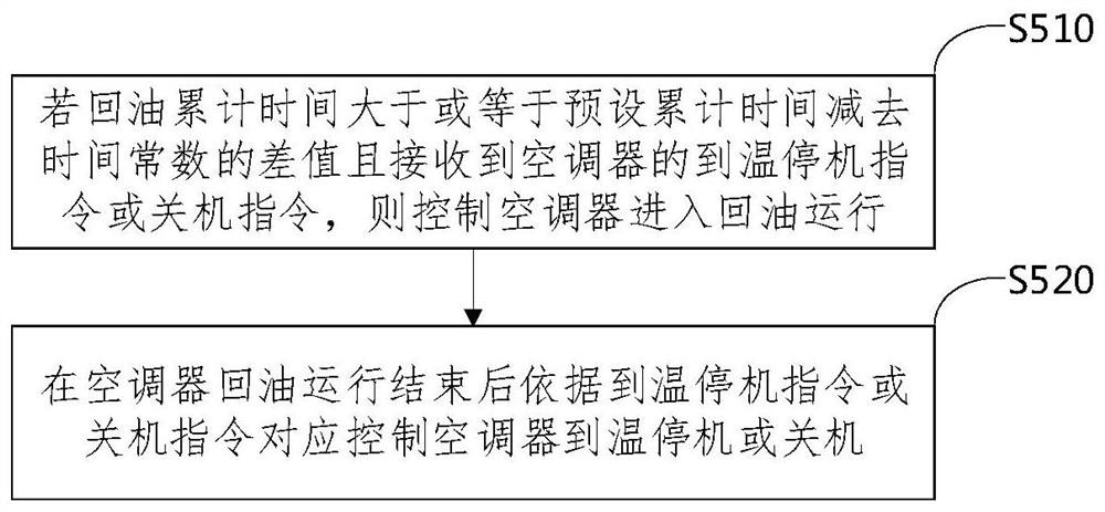 Air conditioner heating oil return control method and device and air conditioner