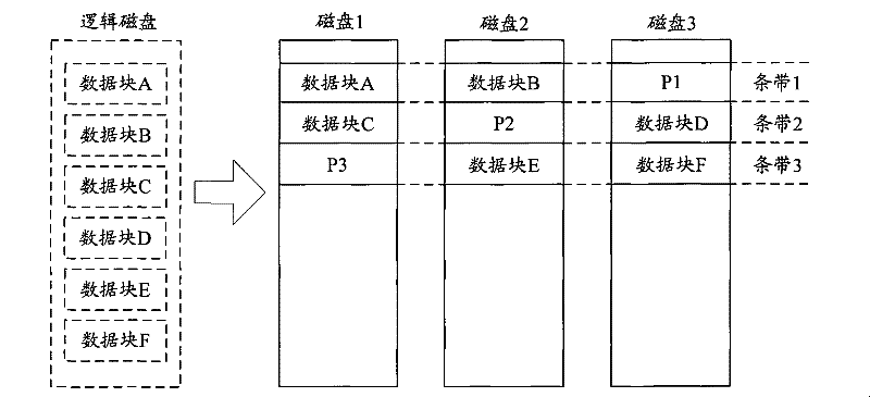 Data operating method of redundant arrays of independent disk and device