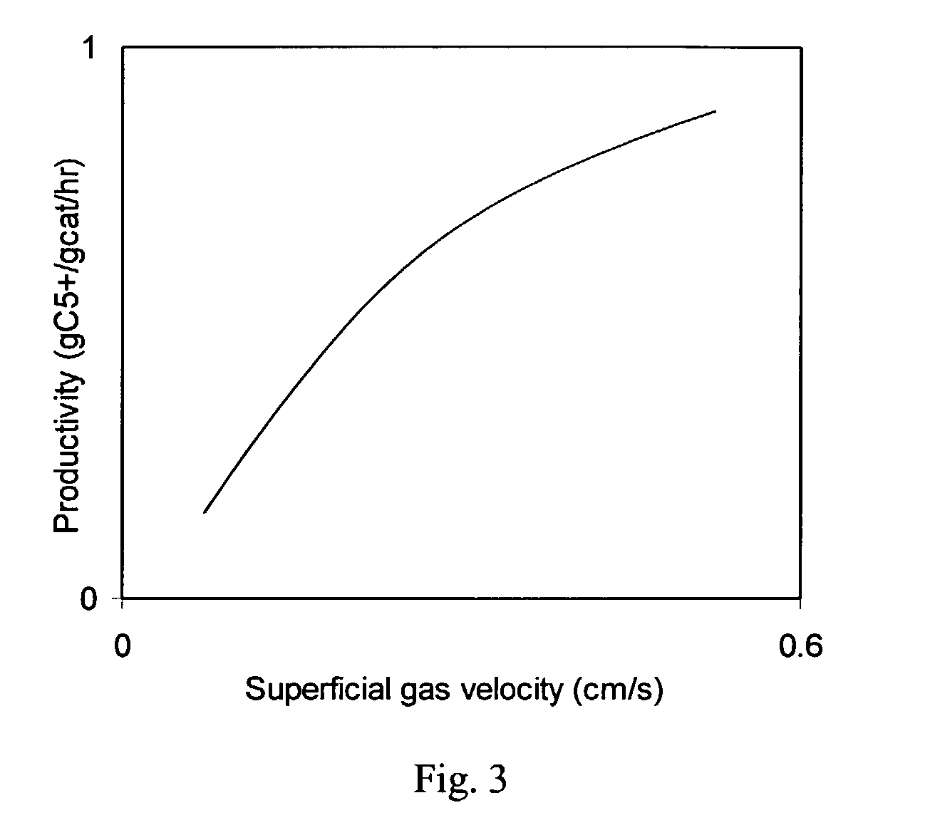 Minimizing the volume or maximizing the production rate of slurry bubble reactors by using large gas flow rates and moderate single pass conversion