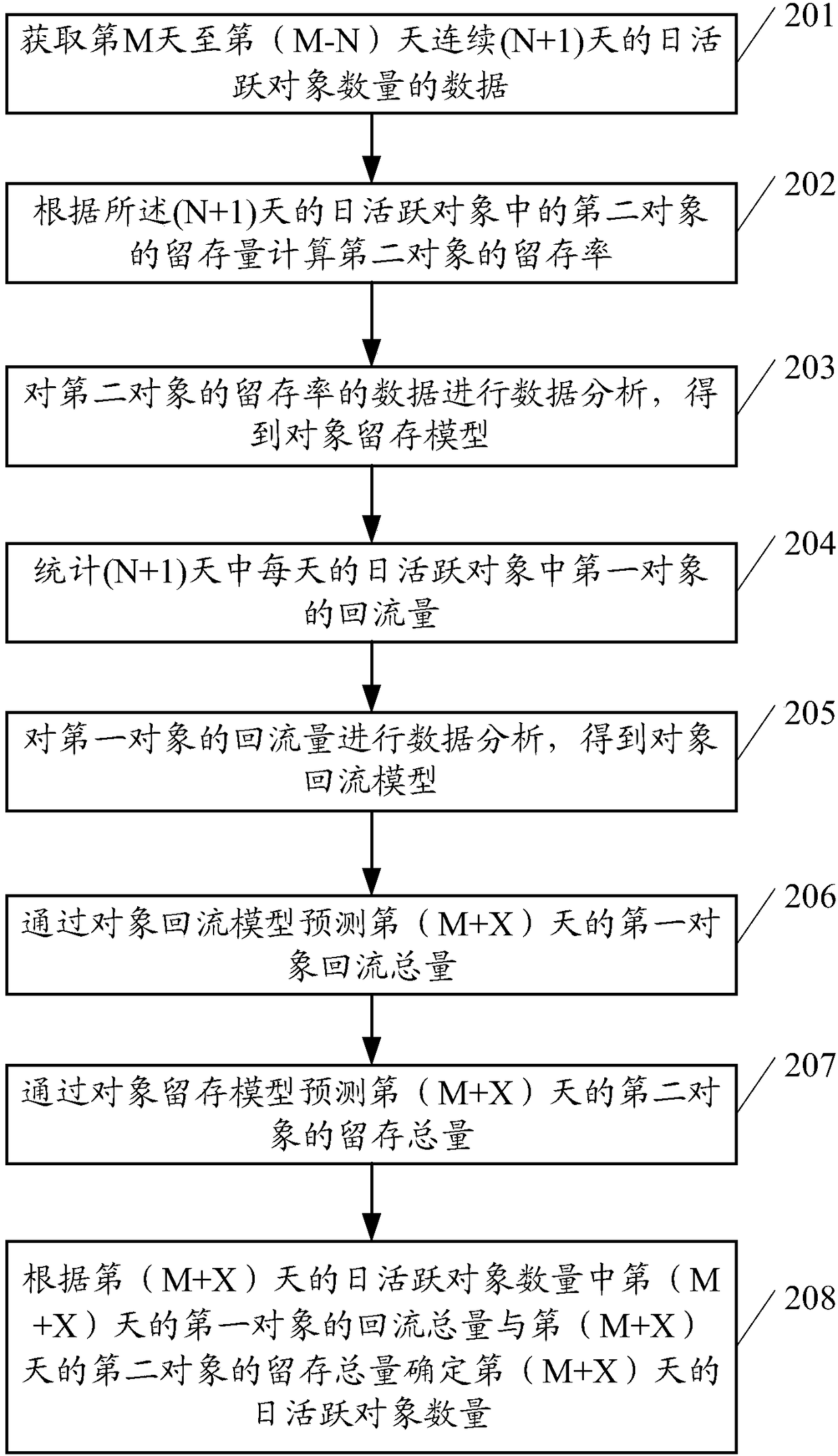 Method and equipment for predicting quantity of daily active objects