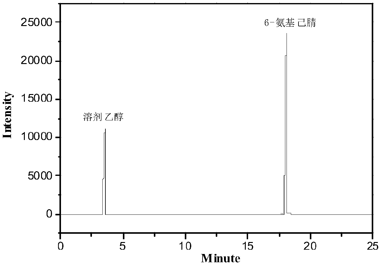 Method and device for preparing 6-amino-capronitrile with caprolactam liquid phase method