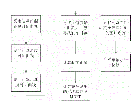 Vehicle road test brake performance detection system based on laser ranging