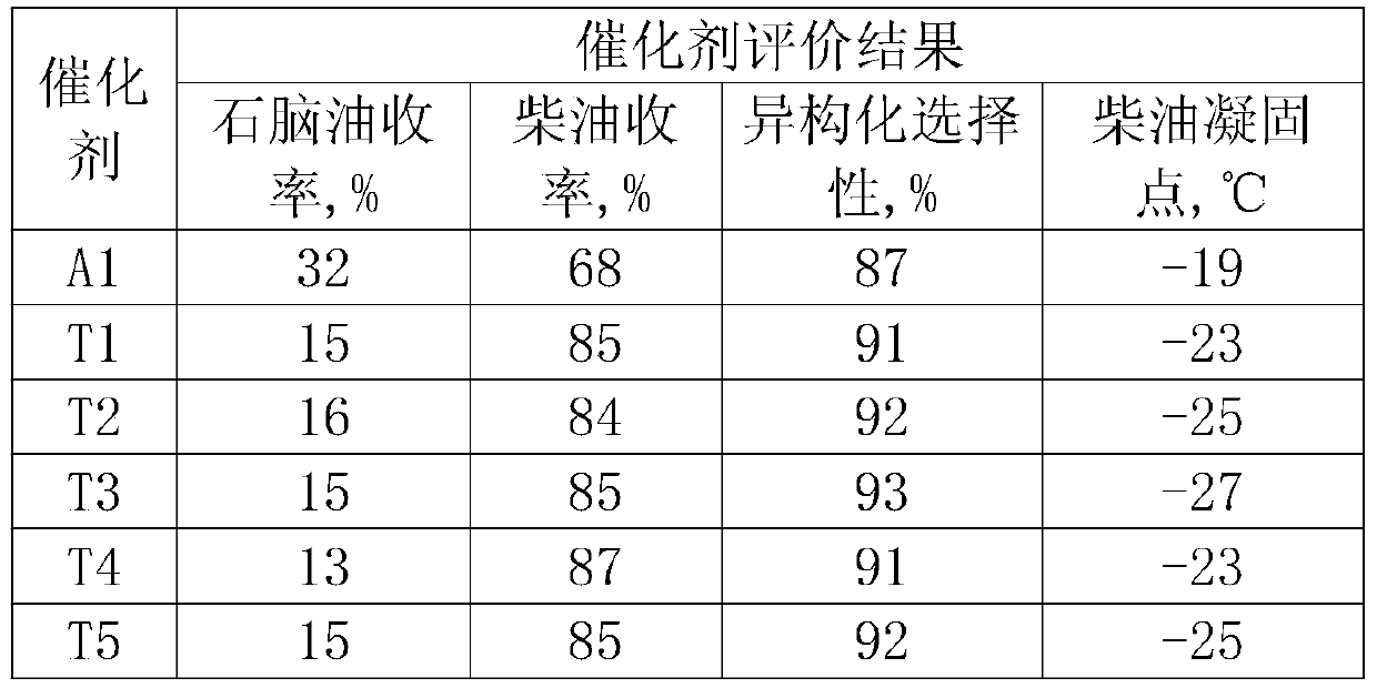 Catalyst for oil hydrogenation to hydrocarbon fuels and its preparation and application