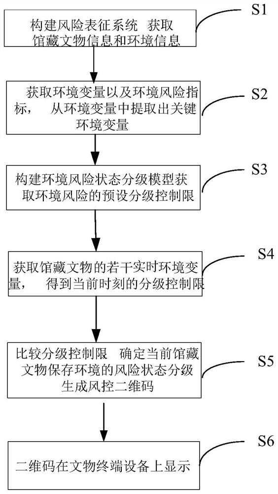 Library cultural relic preservation environment risk characterization method