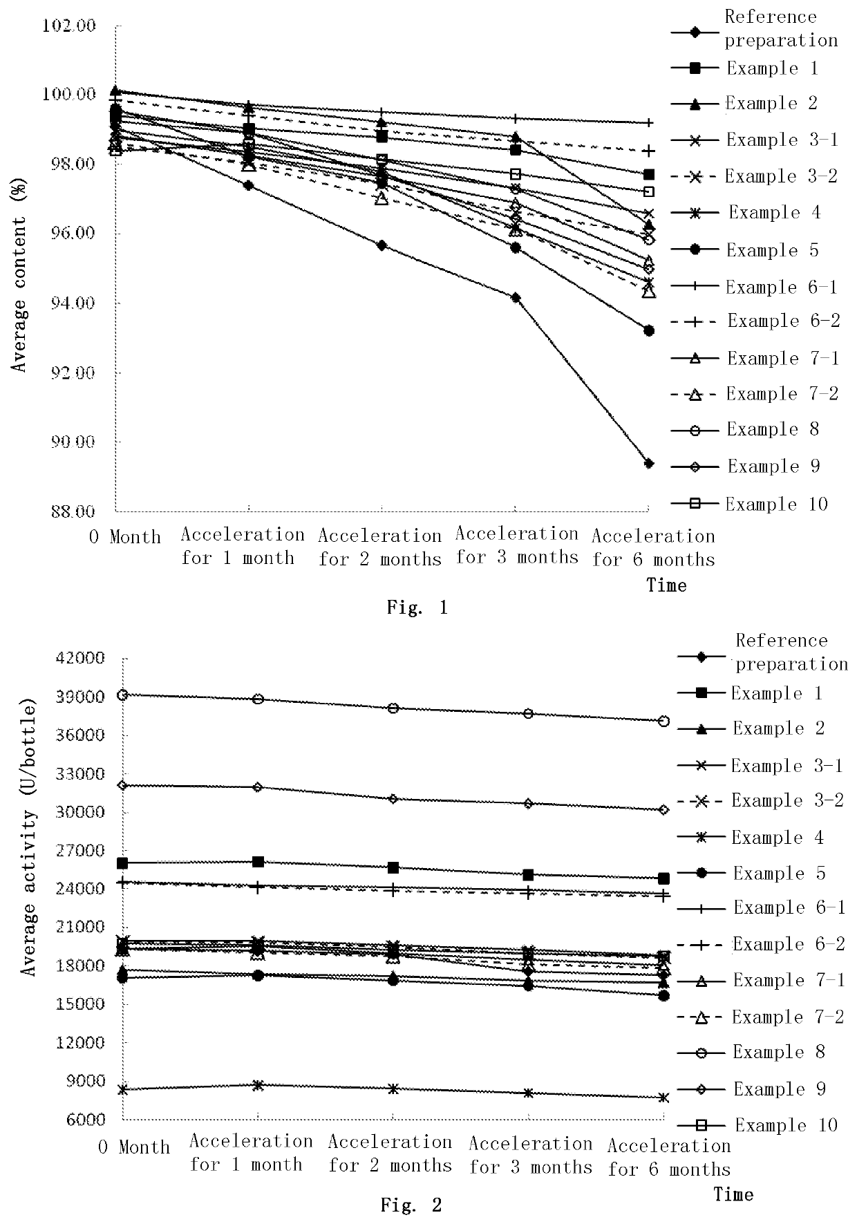 Nerve growth factor composition and powder injection