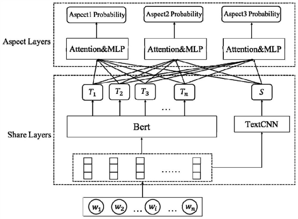 Fine-grained sentiment analysis method and system, computer equipment and storage medium