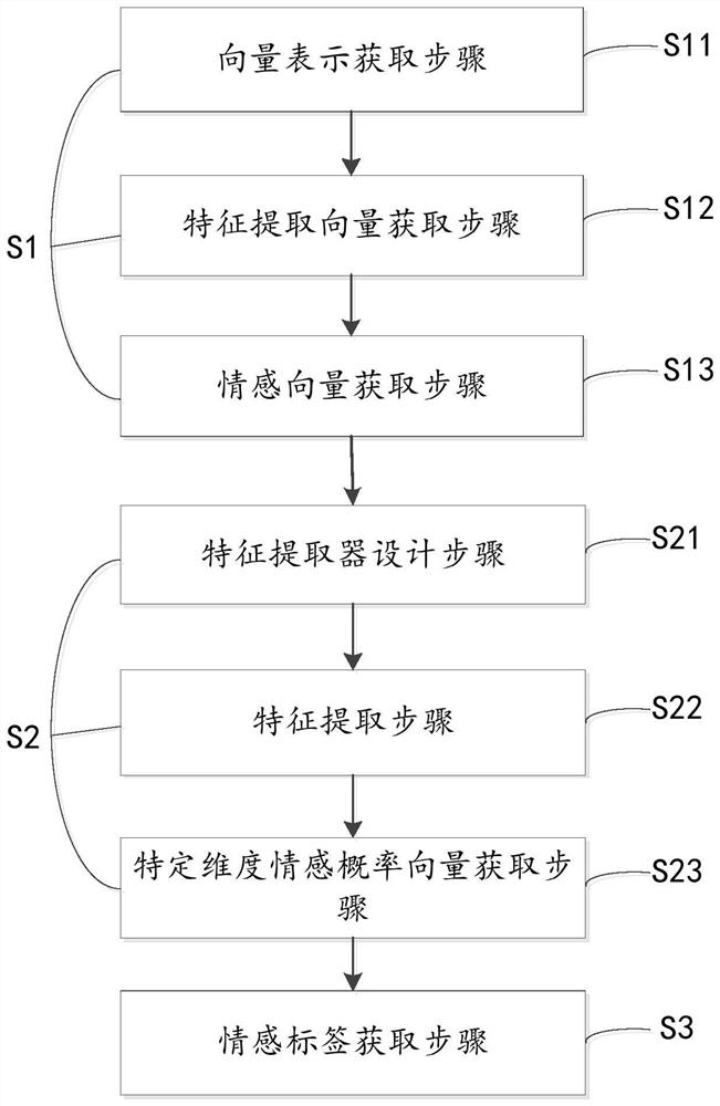 Fine-grained sentiment analysis method and system, computer equipment and storage medium