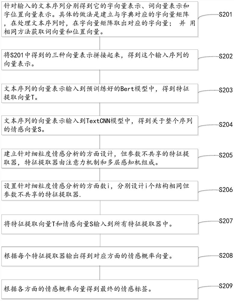 Fine-grained sentiment analysis method and system, computer equipment and storage medium