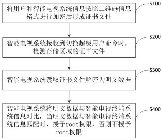 Smart television root permission control method and system and storage medium