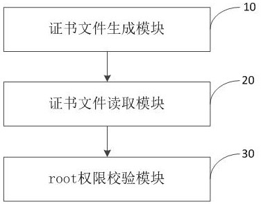 Smart television root permission control method and system and storage medium