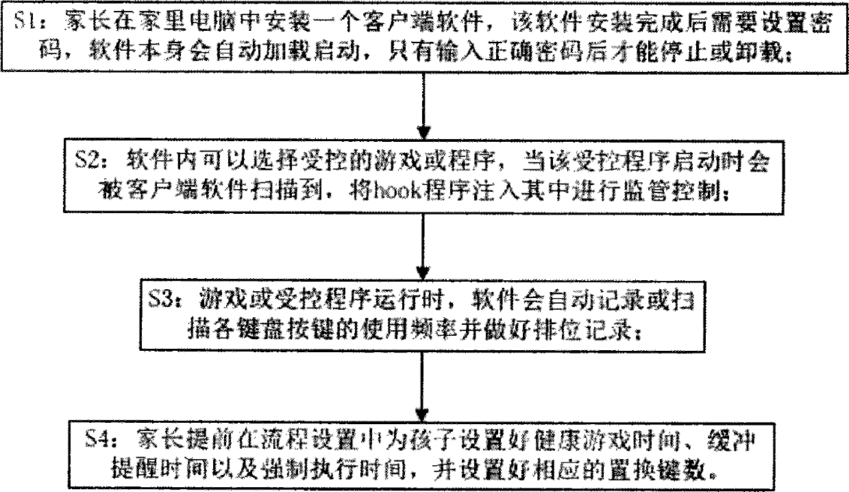 Method for realizing game addiction prevention under control of keyboard