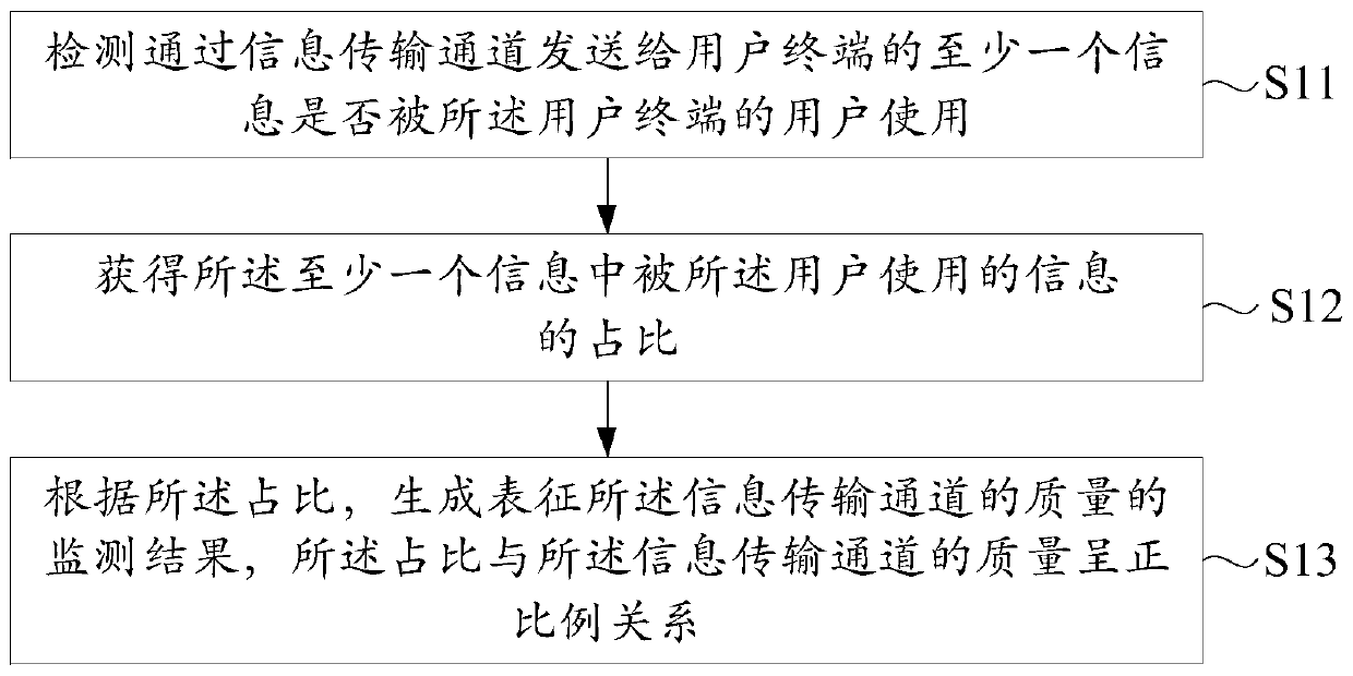 Method and device for monitoring quality of information transmission channel, storage medium and equipment