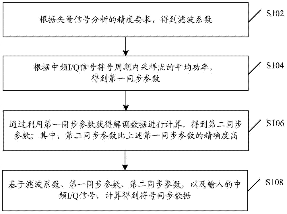 A symbol synchronization method and device for a wireless communication test system