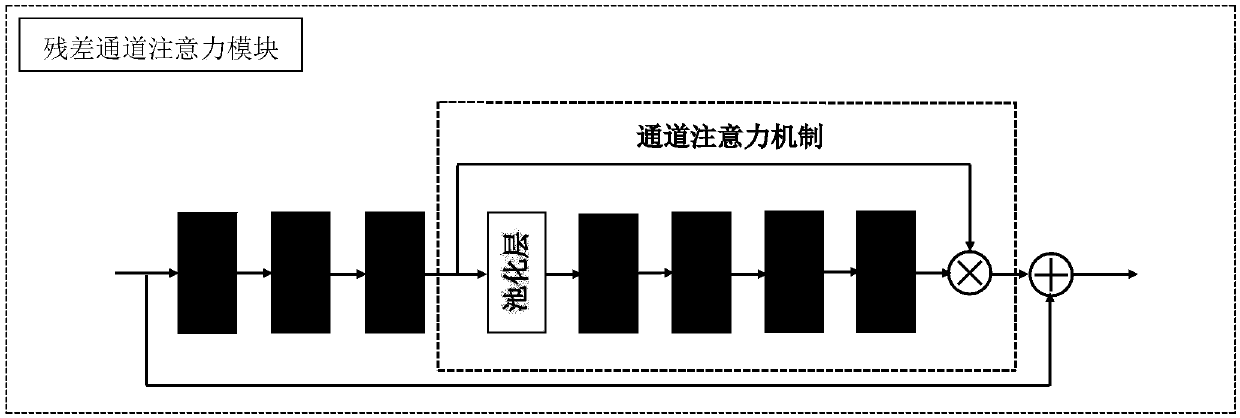 A remote sensing image super-resolution reconstruction method based on a convolutional neural network of channel attention