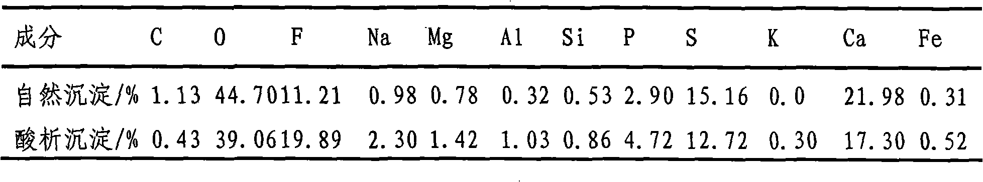 A scale inhibiting method of extraction apparatus in the wet phosphoric acid purifying process