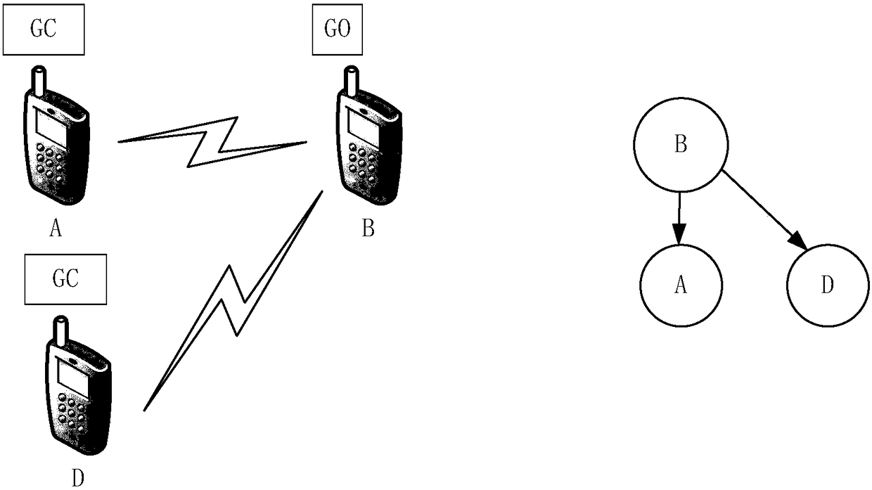 Establishment method of maximum coverage broadcast tree based on android WI-FI DIRECT mode