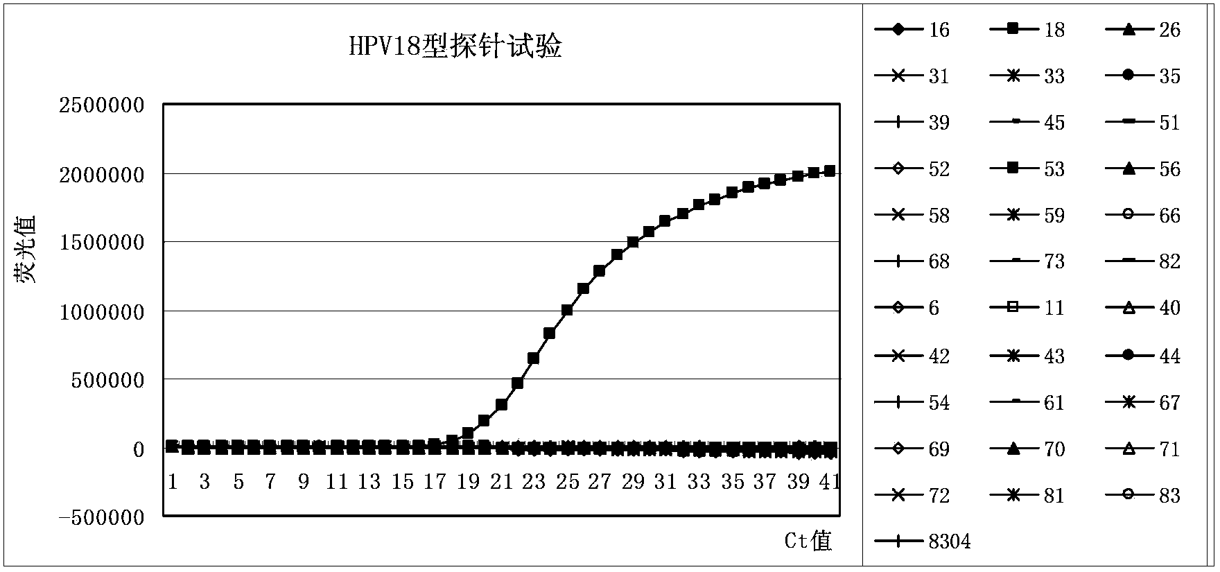 Primer, probe and kit for fluorescence PCR (Polymerase Chain Reaction) detection of 18 high-risk human papilloma viruses