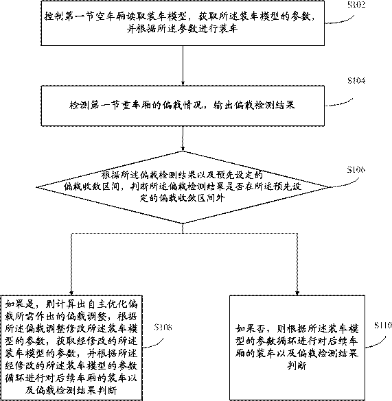 Automatic loading method and device