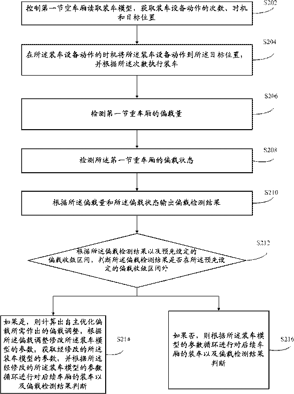 Automatic loading method and device