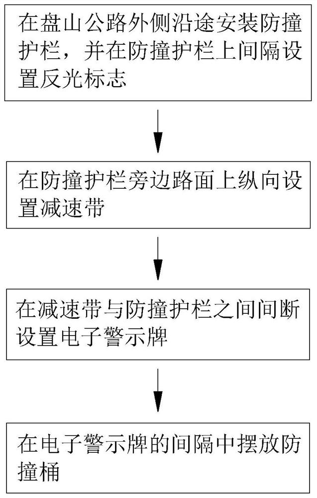 A road safety protection method