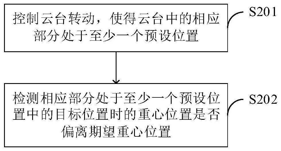 The method of balancing the center of gravity of the gimbal, the gimbal and the client