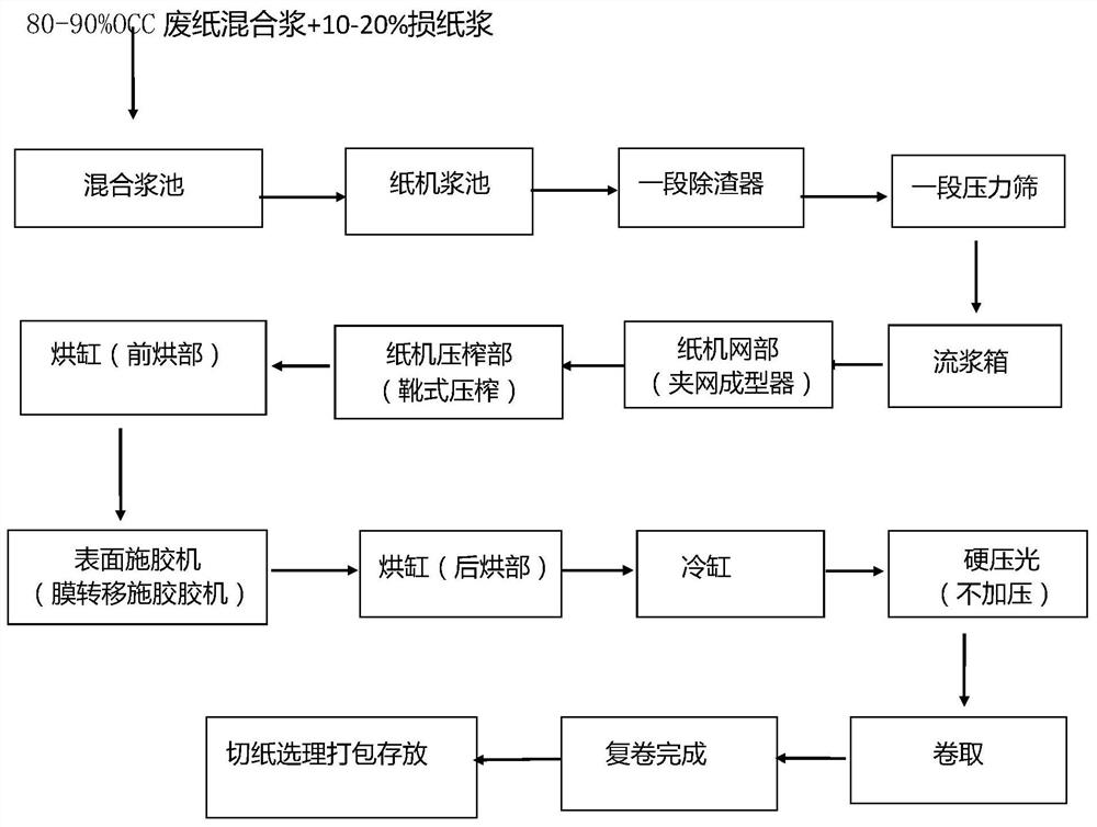 A kind of preparation method of high-strength corrugated base paper