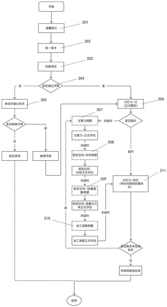 A system and method for rapid screening of cognitive impairment in the elderly