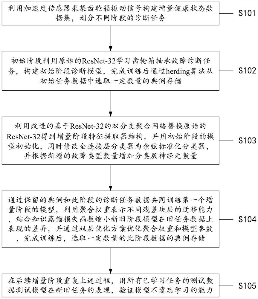 Gearbox incremental fault diagnosis method and system based on lifelong learning