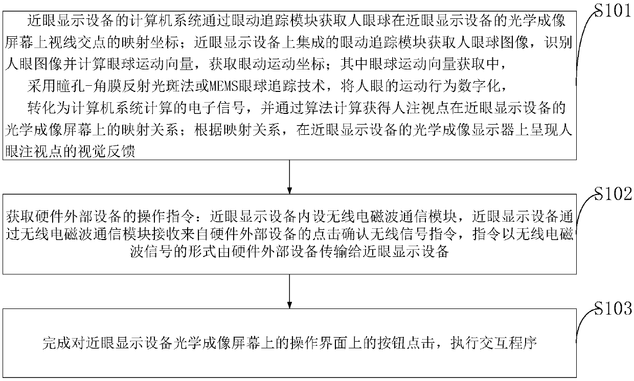 An eye movement tracking interaction method and system of near-to-eye display equipment