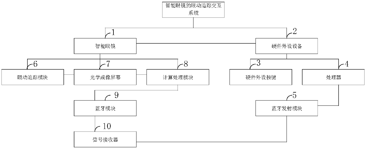 An eye movement tracking interaction method and system of near-to-eye display equipment