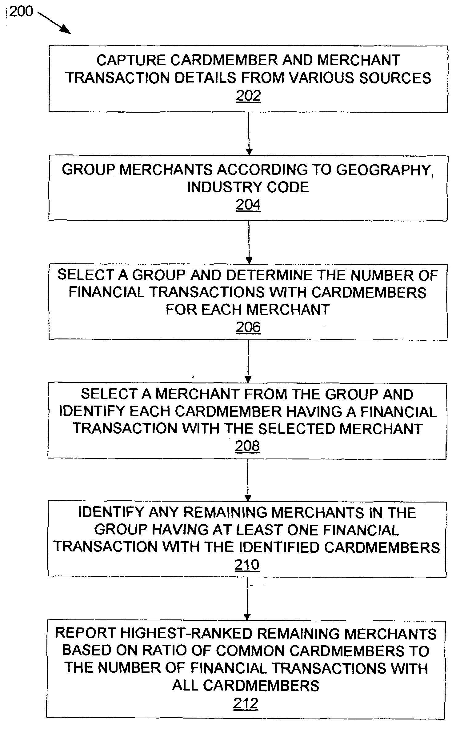 Method and apparatus for collaborative filtering of card member transactions