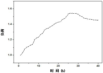 Method and system for improving stability of needle coke production process