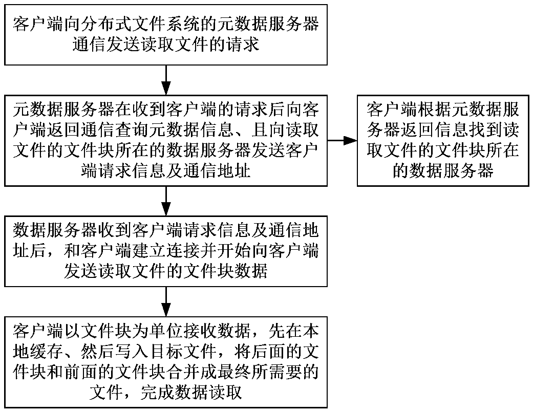 File reading-writing method for distributed file system