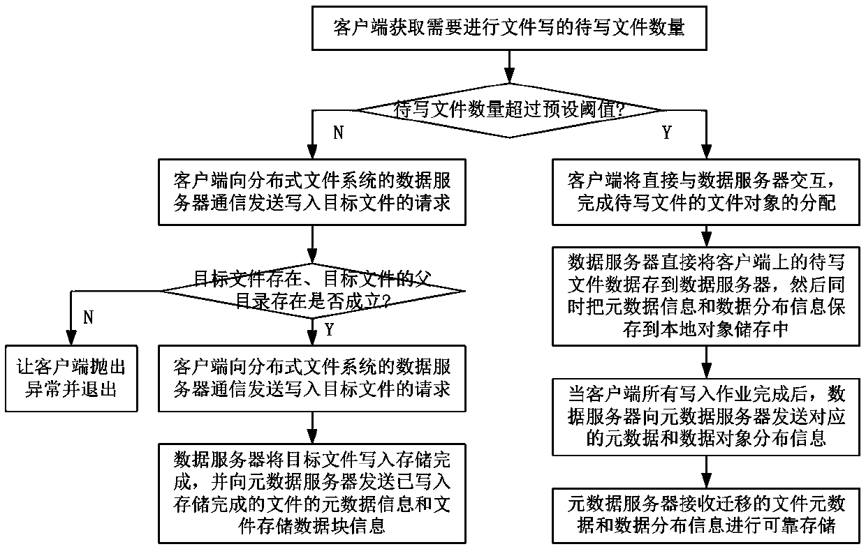 File reading-writing method for distributed file system