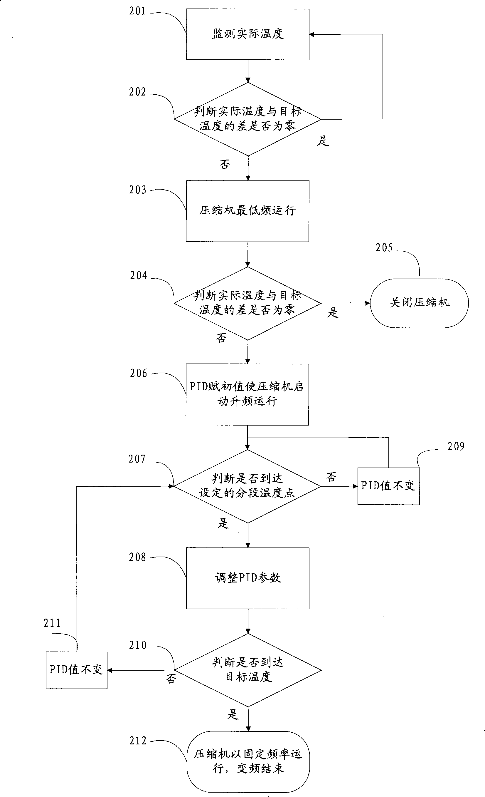 Method and device for controlling inverter compressor