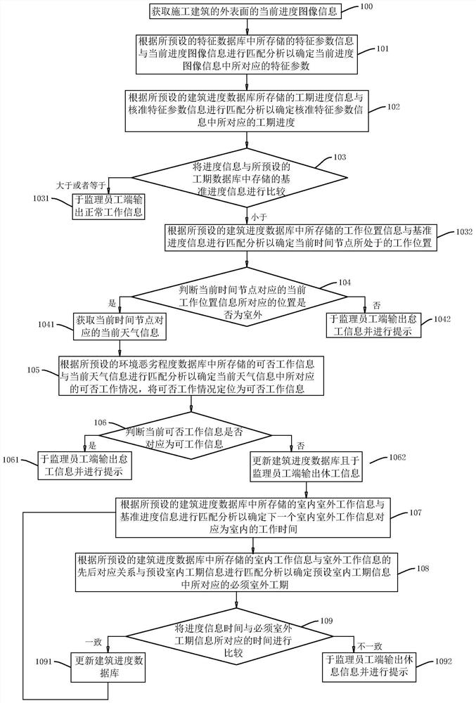 Construction engineering supervision acceptance method and system, storage medium and intelligent terminal