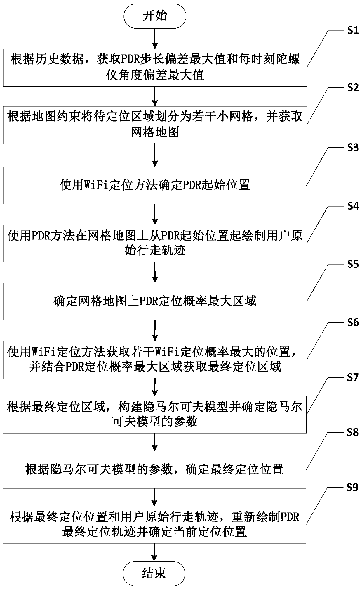 An indoor online positioning method based on a PDR and a hidden Markov model