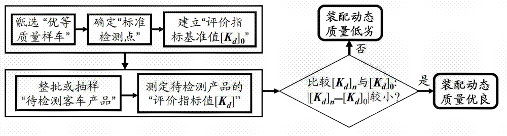 Dynamic quality detection method for whole assembly of automobile products