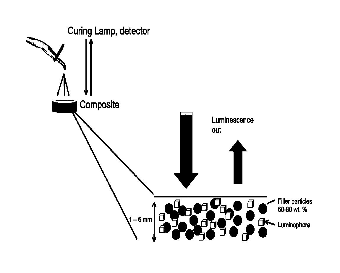 Light source, detector and luminescent composite